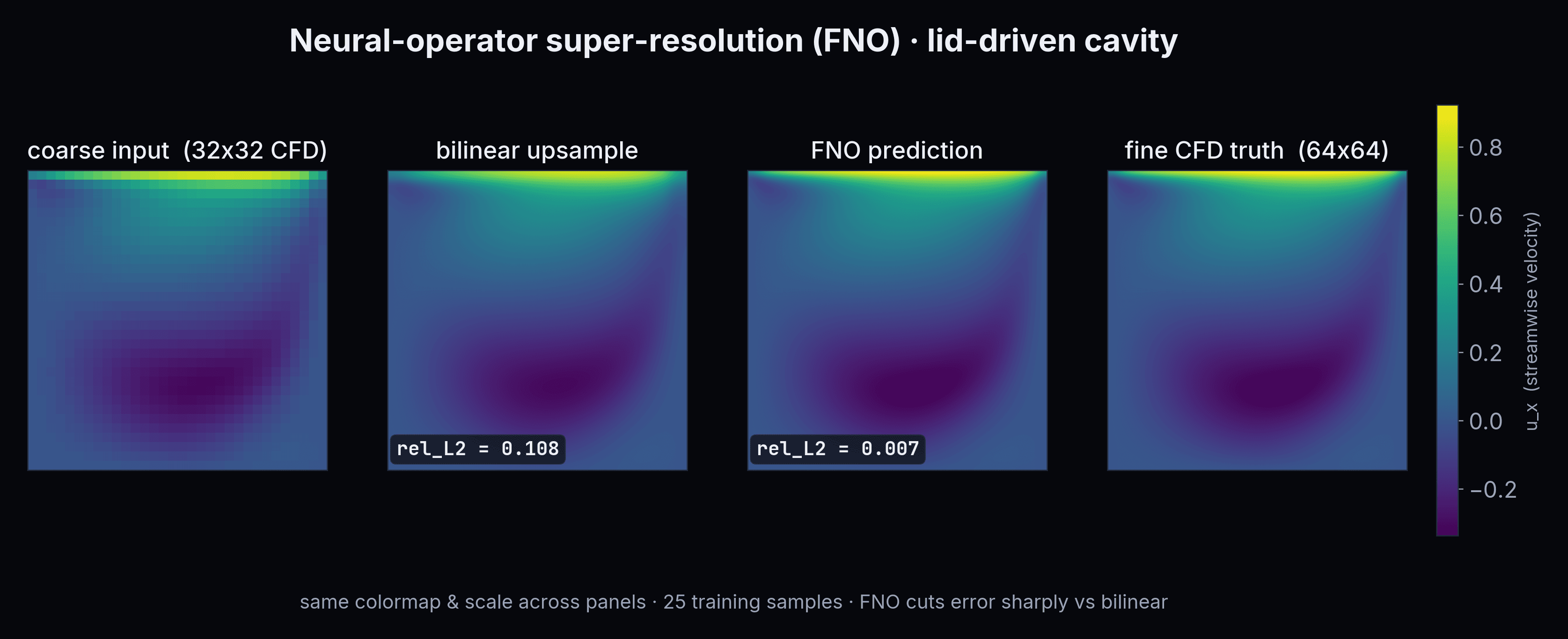 粗输入 · 双线性 · FNO · CFD 真值