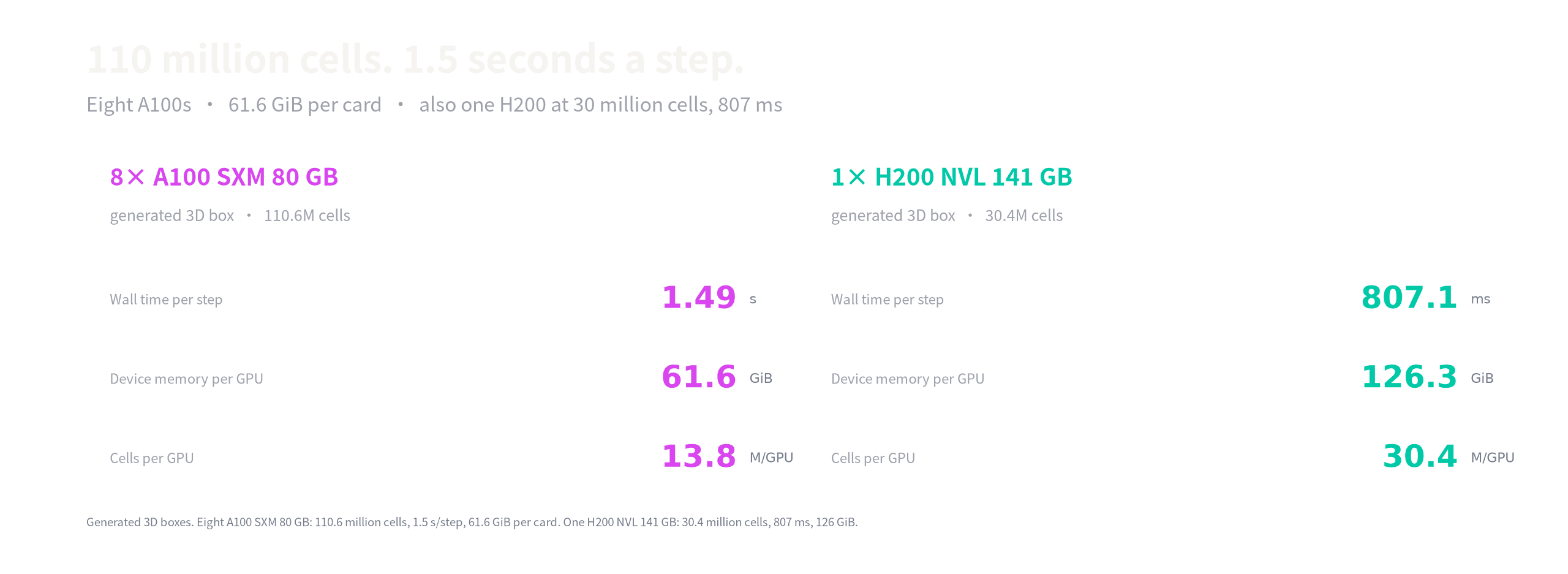 Capacity: 110.6 million cells on eight A100s at 1.5 seconds a step and 61.6 GiB per card, and 30.4 million cells on one H200 at 807 ms and 126 GiB.