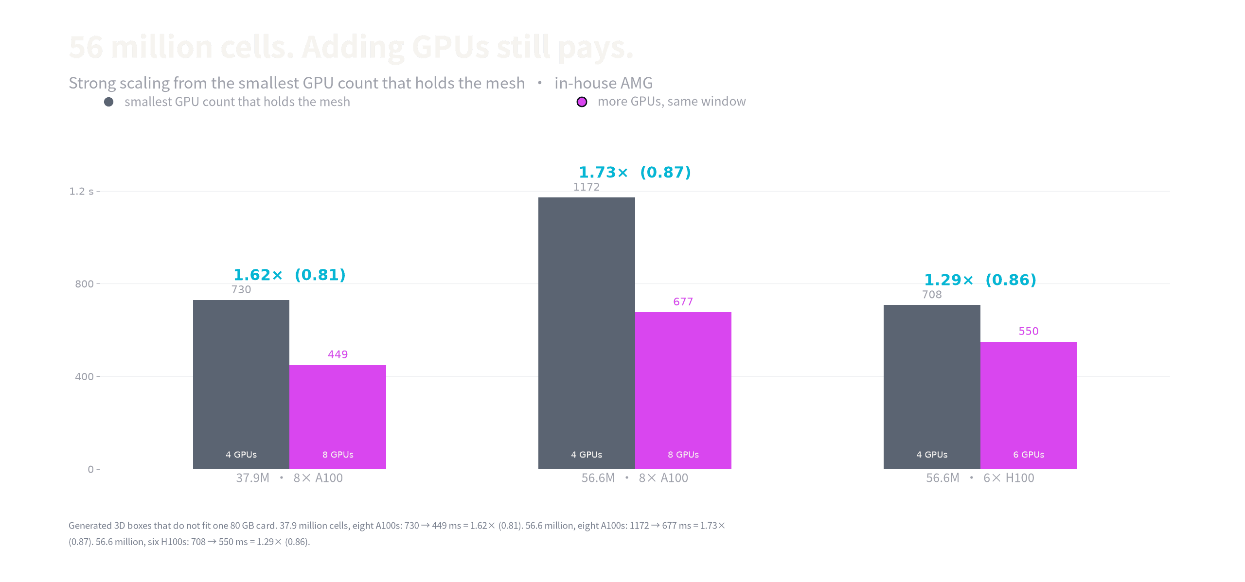 56 million cells that do not fit one GPU. Adding cards still drops wall-clock: 4 to 8 A100s, 4 to 6 H100s.