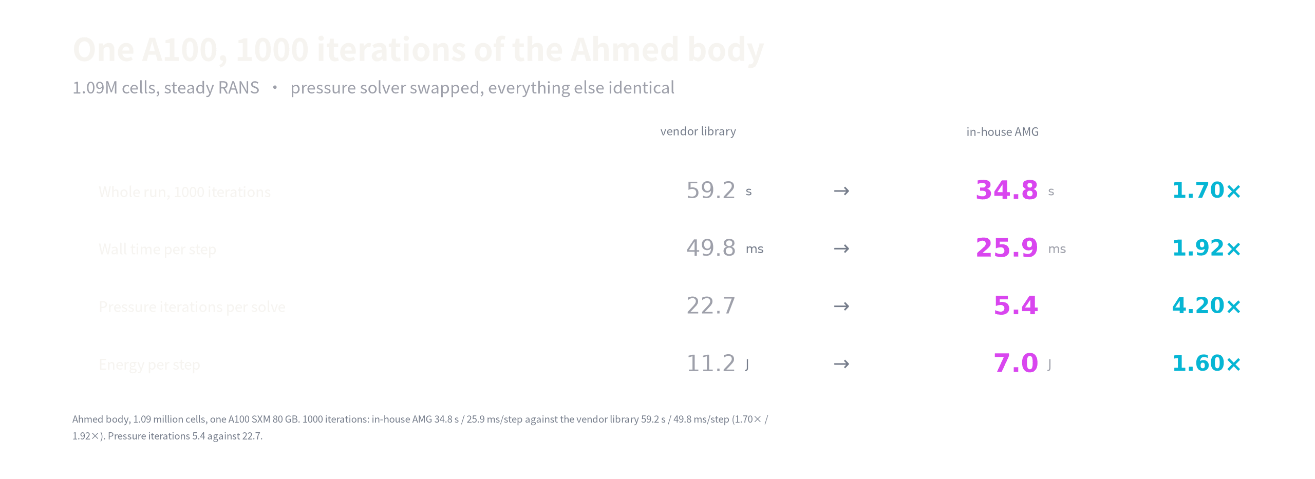 One thousand iterations of the Ahmed body on one A100: in-house AMG 34.8 s and 7.0 J against NVIDIA AmgX 59.2 s and 11.2 J.