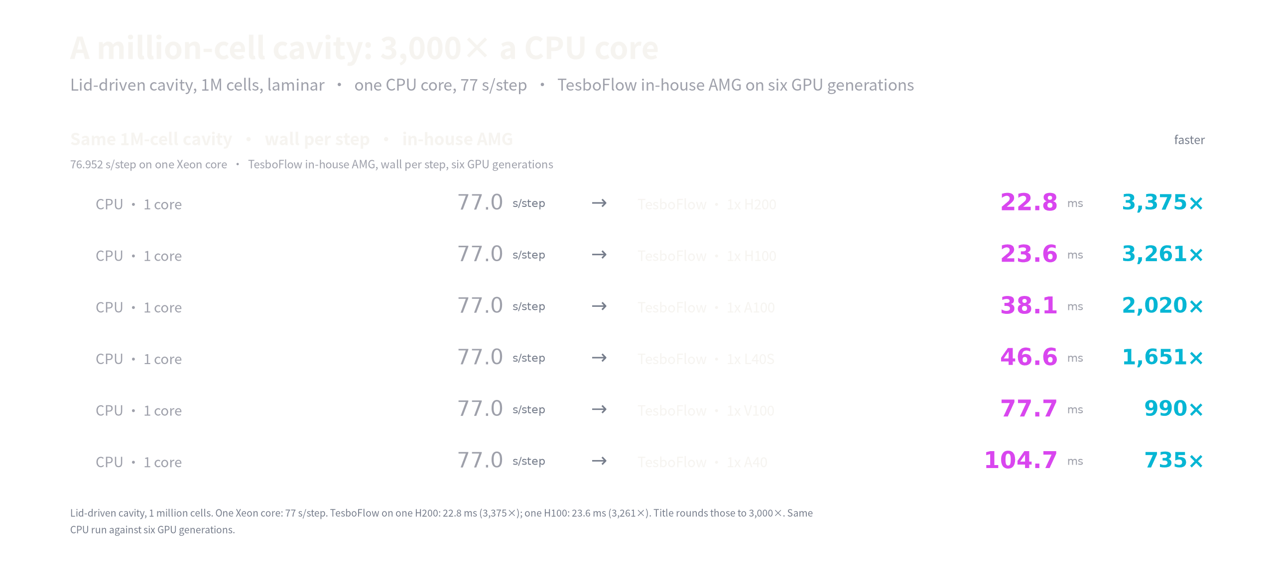 A million-cell cavity: 3,000× a CPU core. TesboFlow in-house AMG on six GPU generations. One H200: 22.8 ms.