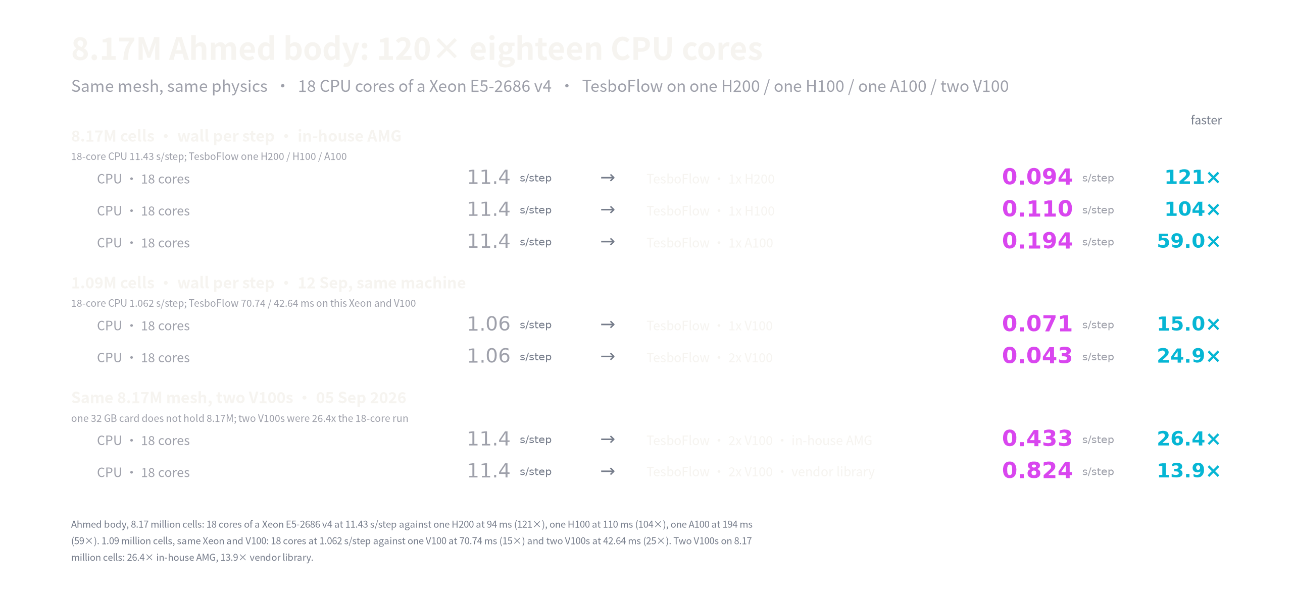 8.17M Ahmed body: 120× eighteen CPU cores. One H200: 94 ms.