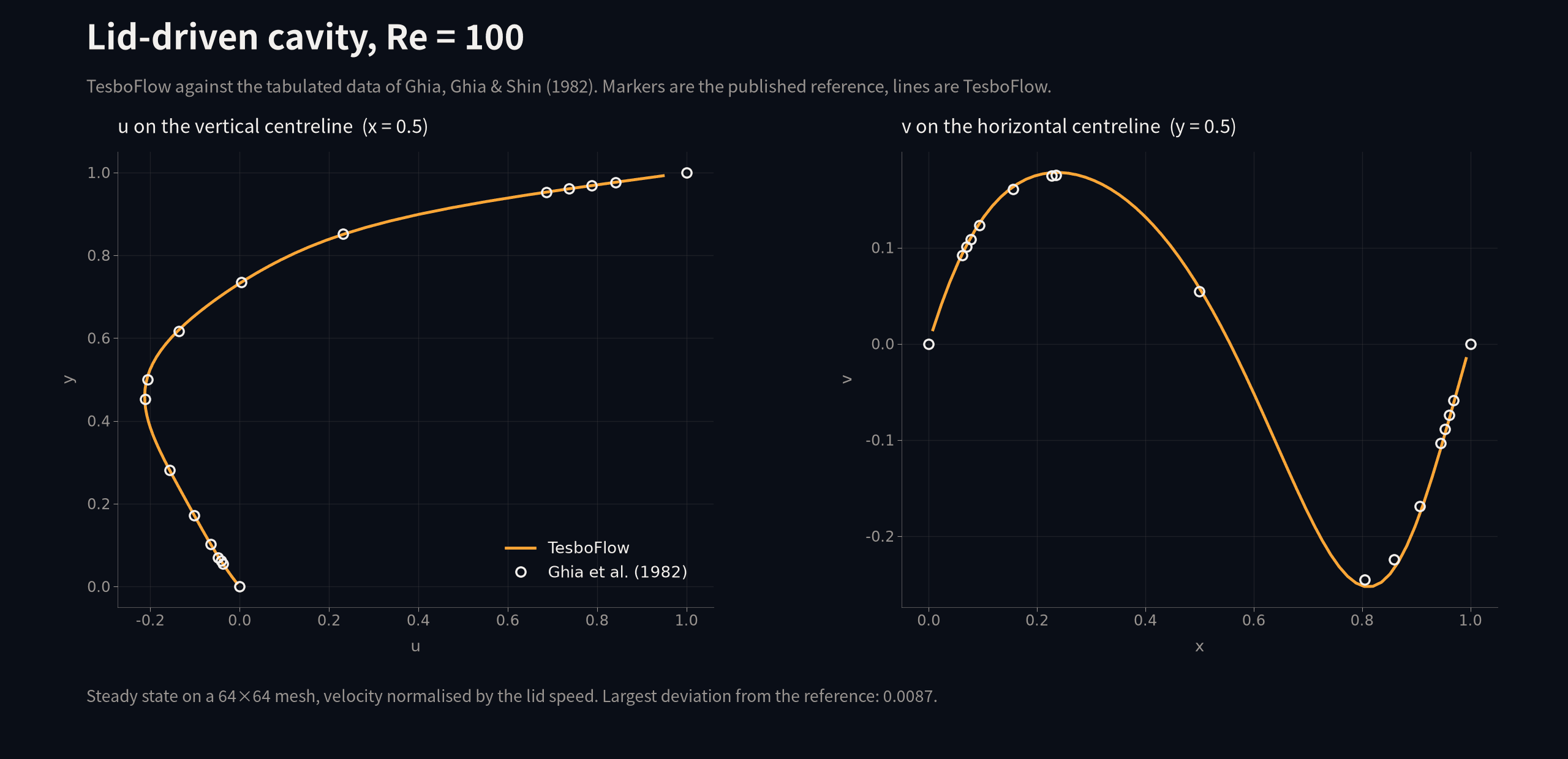 Centreline velocity profiles for the lid-driven cavity at Reynolds 100: TesboFlow as lines, the published reference of Ghia, Ghia and Shin (1982) as markers, agreeing to within 0.0087.