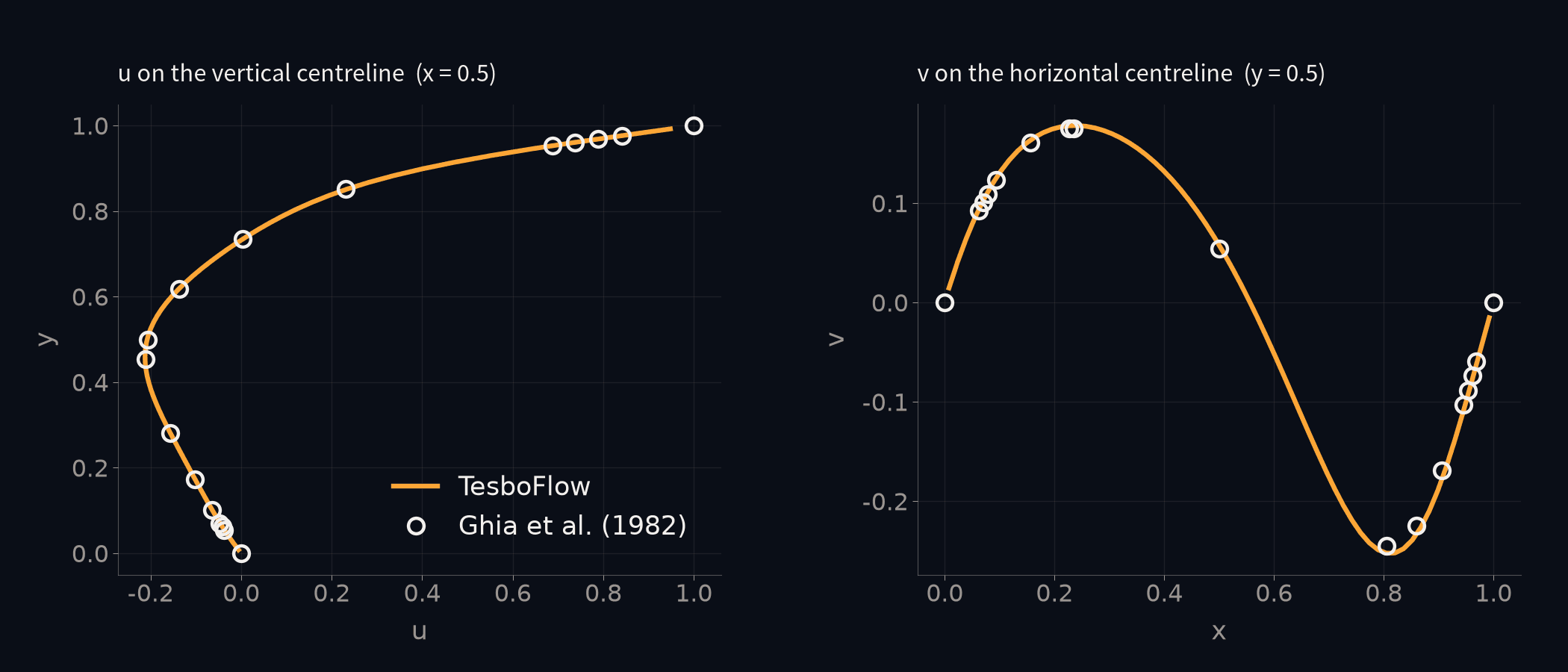 Centreline velocity profiles for the lid-driven cavity at Reynolds 100, TesboFlow over the published reference of Ghia, Ghia and Shin (1982).