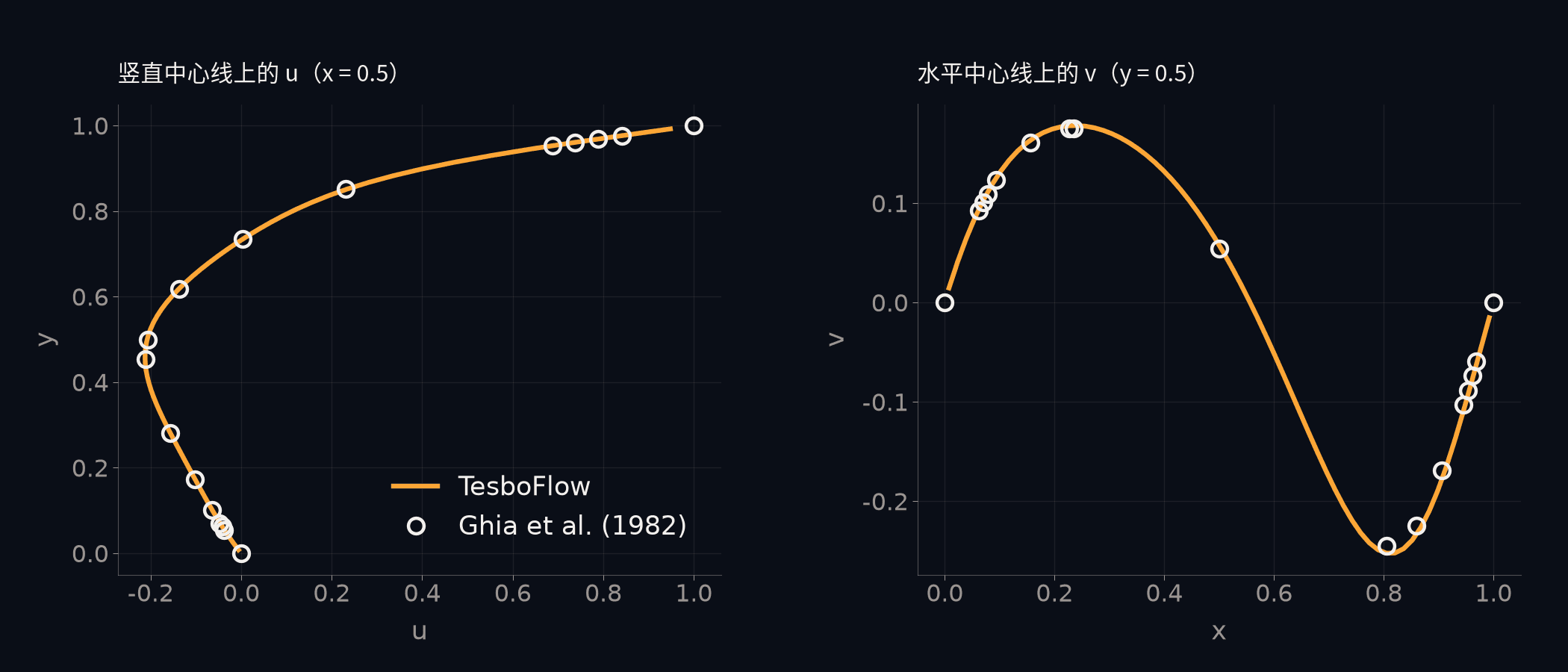 顶盖驱动方腔 Re 100 的中心线速度剖面,TesboFlow 曲线叠在 Ghia, Ghia & Shin (1982) 的公开参考值上。
