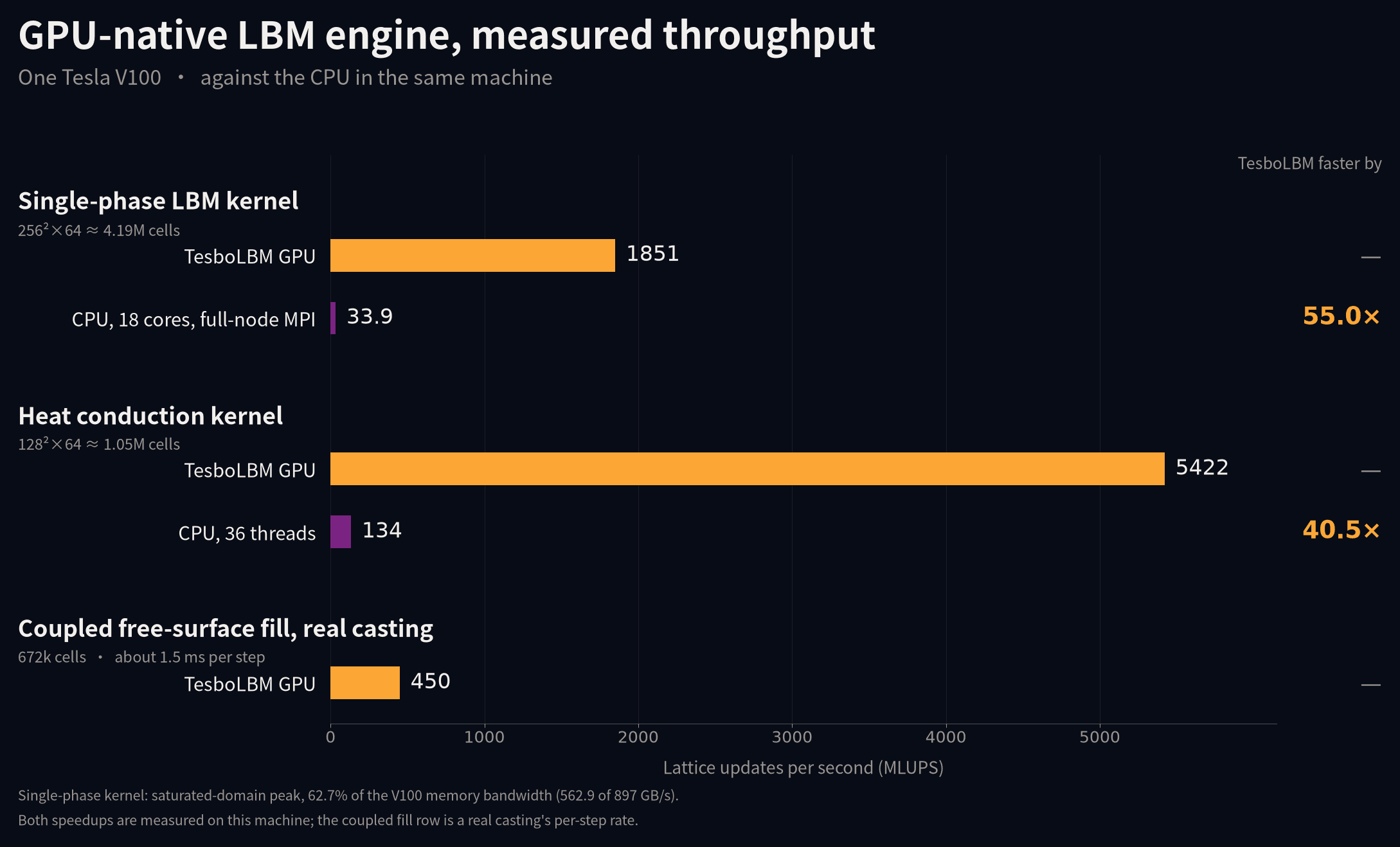Measured throughput in MLUPS: TesboLBM on one Tesla V100 against CPU baselines on the same machine