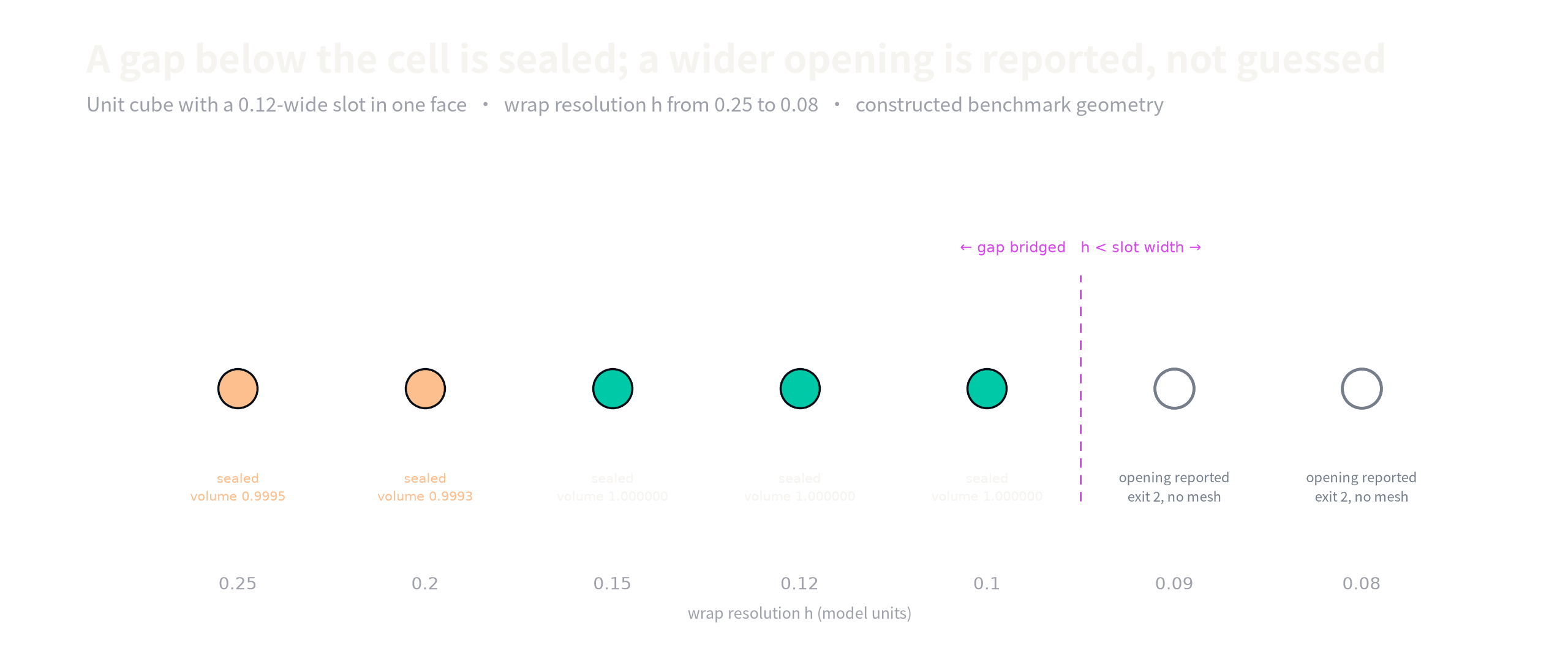 Gap-sealing contract: sealed volume versus honest error as wrap resolution crosses the opening width.