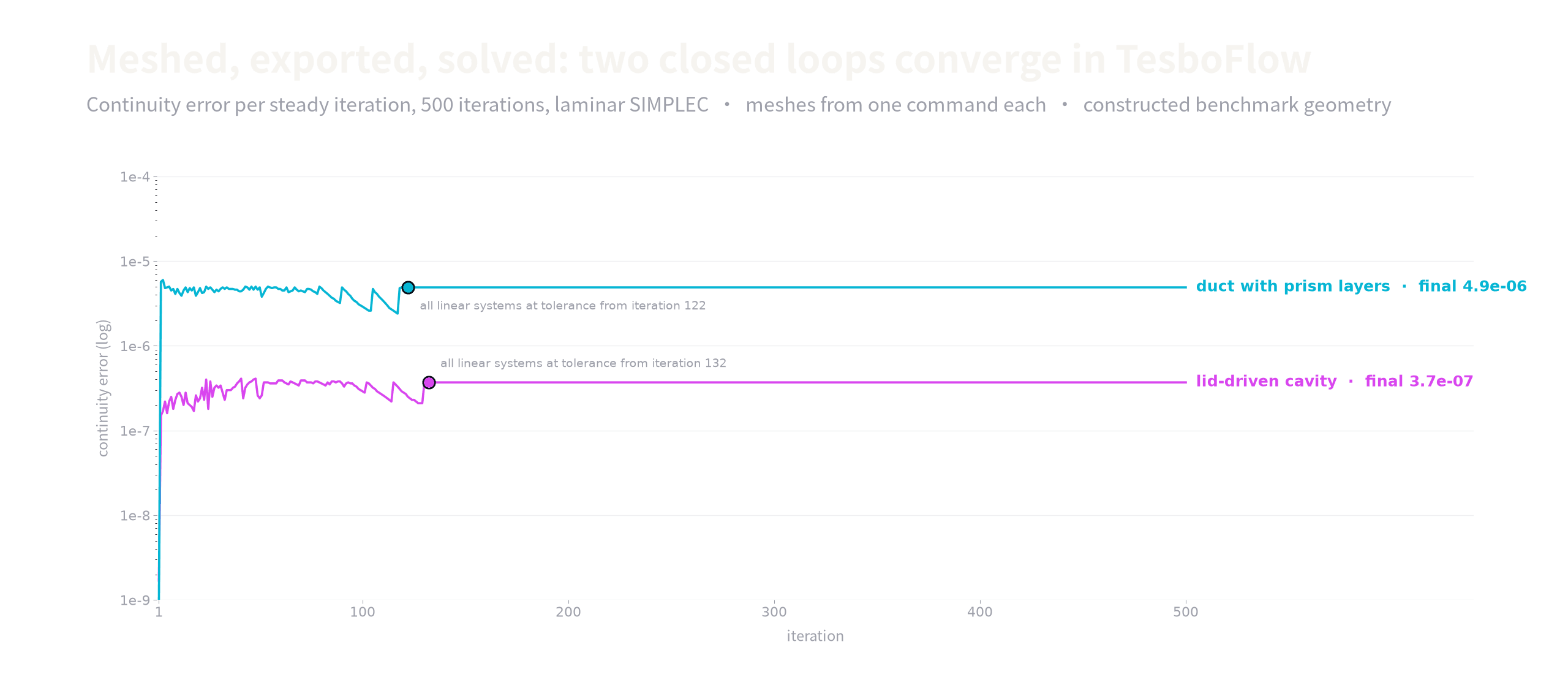 TesboFlow continuity residual versus iteration for a cavity and a channel meshed by TesboMesh.