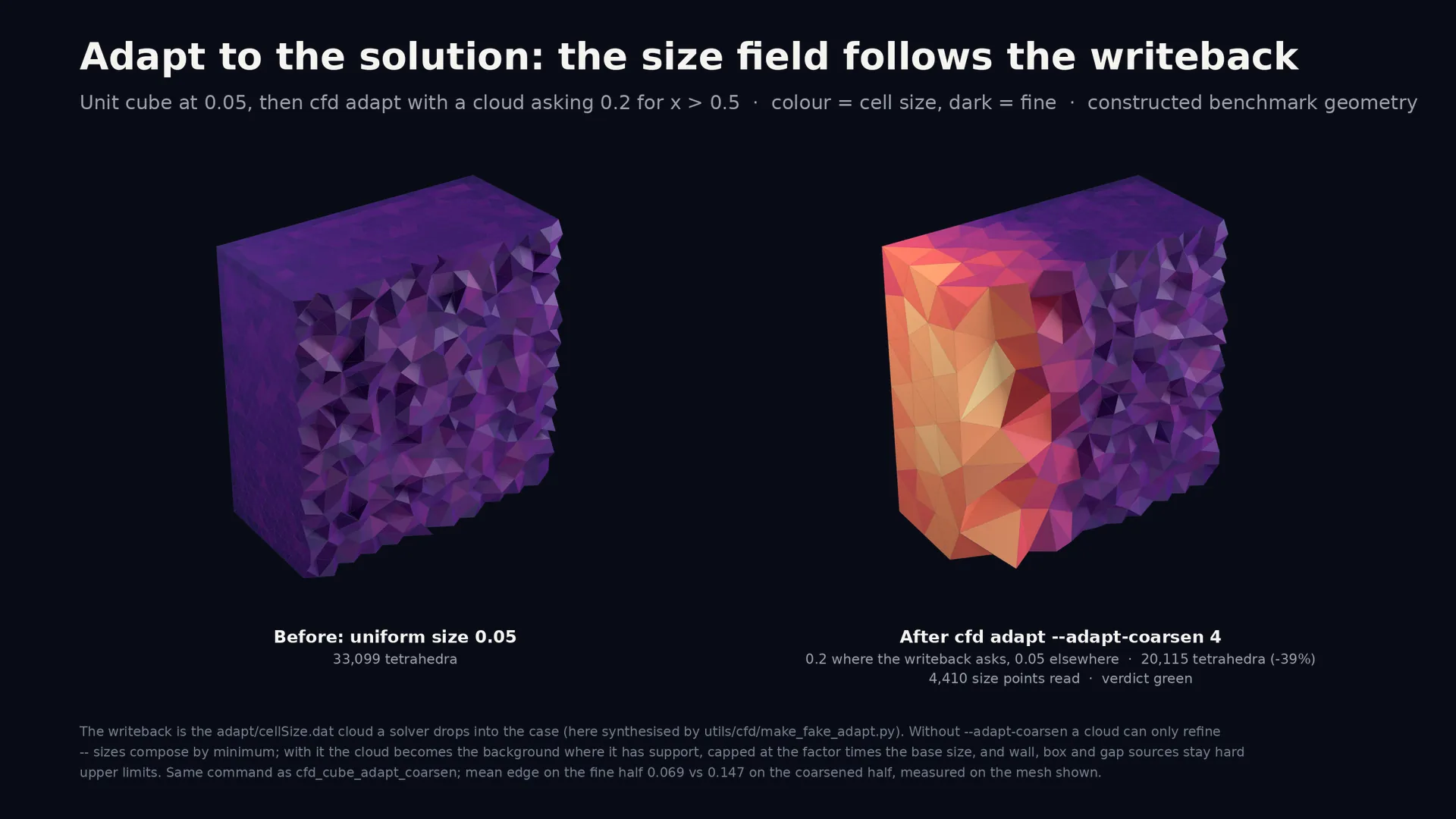 Uniform cube mesh beside a coarsened half, coloured by local size.