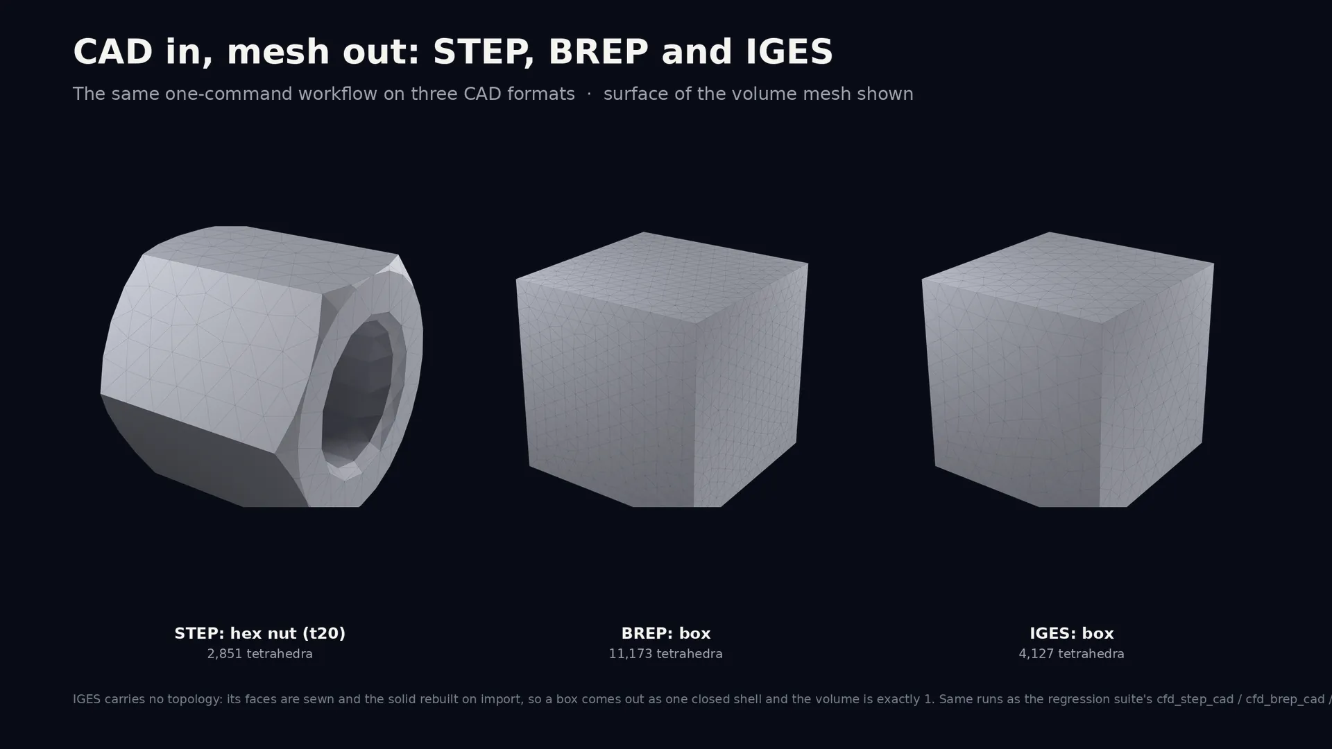 Three meshes from STEP, BREP and IGES, same command.