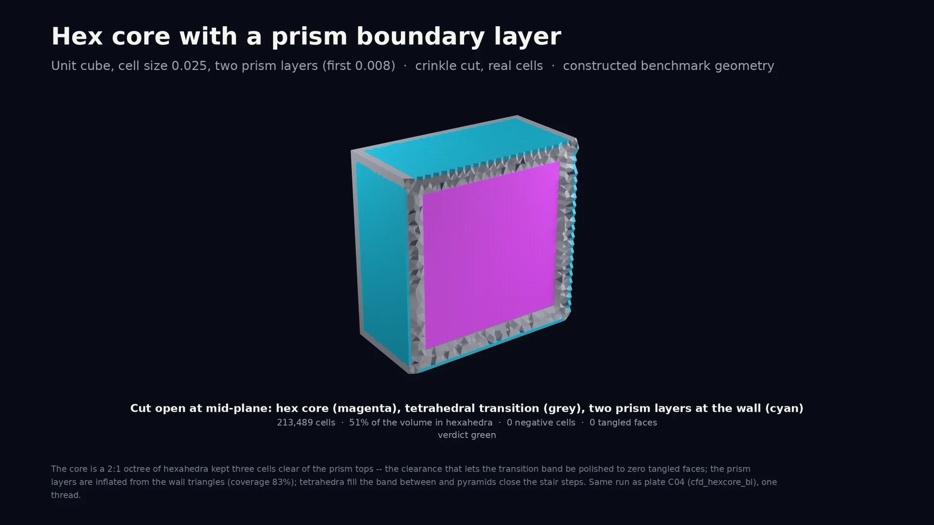 Cut through a cube mesh: magenta hex core, grey tetrahedral transition, cyan prism layers on the walls.
