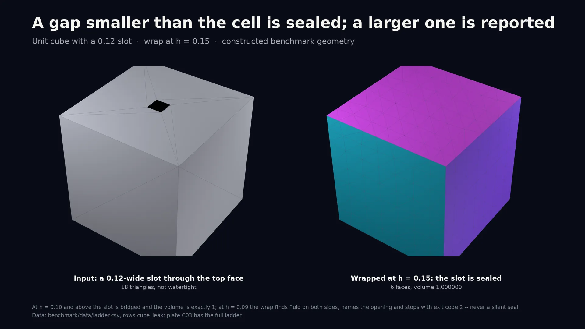 A cube with a 0.12 opening beside the sealed wrap skin.